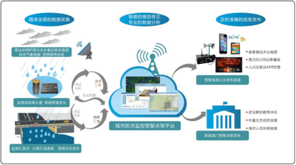 城事 | 隨時知道天津“水有多深”，怎么做到的？——揭秘城市內澇治理中的互聯網數據服務